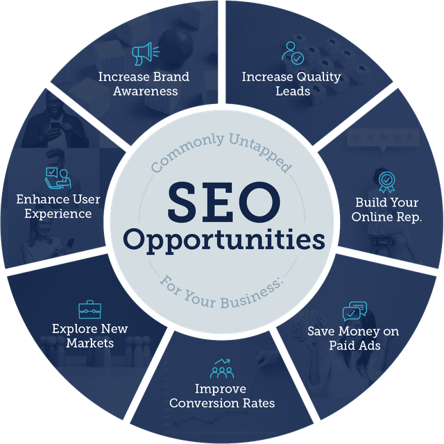 SEO opportunities for Little Rock businesses, including increased brand awareness, quality leads, improved user experience, online reputation building, cost savings on paid ads, market exploration, and conversion rate improvements.